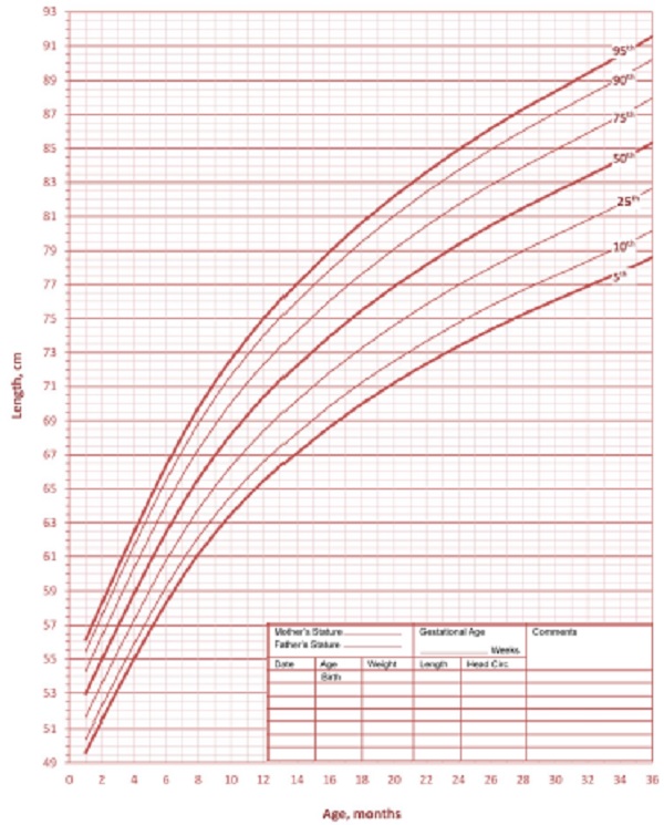 ESTATURA PARA A IDADE - SÍNDROME DE DOWN - FEMININO - 0 A 36 MESES